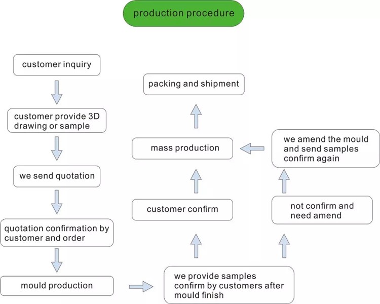 product process product process